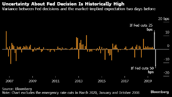 美联储本周降息25基点还是50基点 交易员的不确定性升至17年来最高
