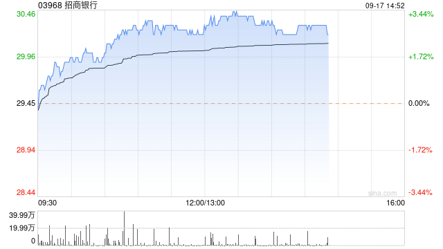 内银股早盘普遍走高 招商银行涨近3%邮储银行涨近2%