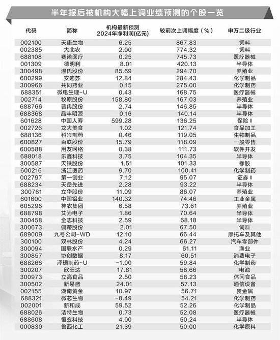 机构大幅上调41股全年业绩预测 半导体行业个股居多