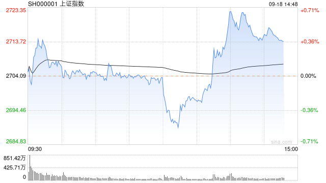 指数午后持续走弱 沪指跌破2700点