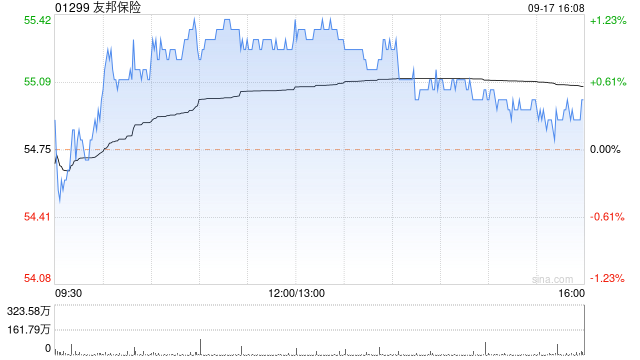 友邦保险9月17日耗资约6056.85万港元回购110万股