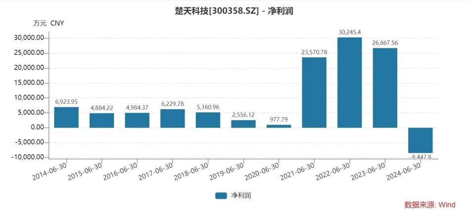 楚天科技前高管取保候审，半年亏超8000万