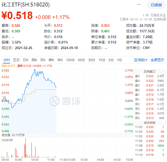 细分行业全面开花，化工ETF（516020）盘中摸高2.73%，标的指数近9成成份股飘红！