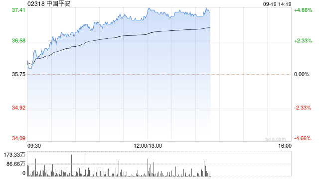 内险股早盘再度走高 中国平安及中国太平均涨逾4%