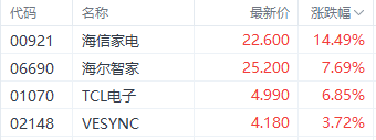 美联储降息利好提振港股三大指数 科技指数大涨超3%