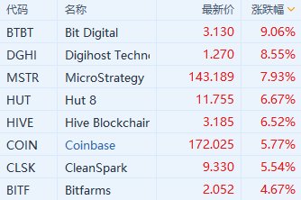 加密货币概念股拉升 比特币一度站上62000美元