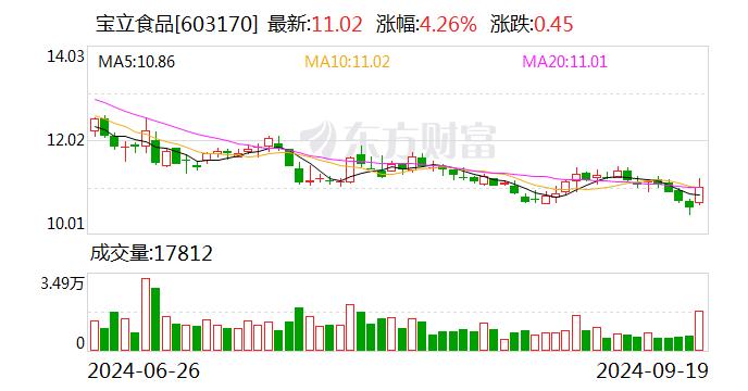 宝立食品：实控人马驹拟以1000万元-1100万元增持股份