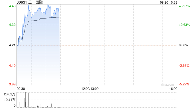 中金：首予三一国际“跑赢行业”评级 目标价5.7港元