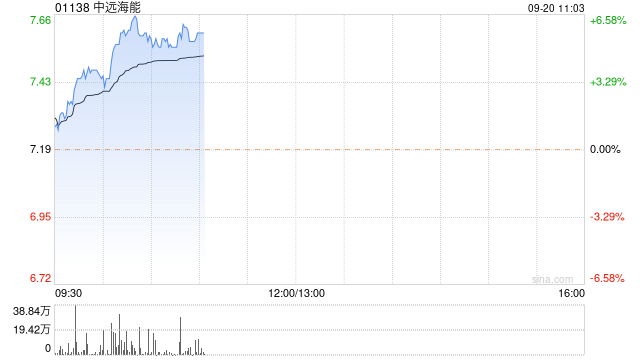 中远海能早盘涨逾6% 公司订购两艘LNG运输船