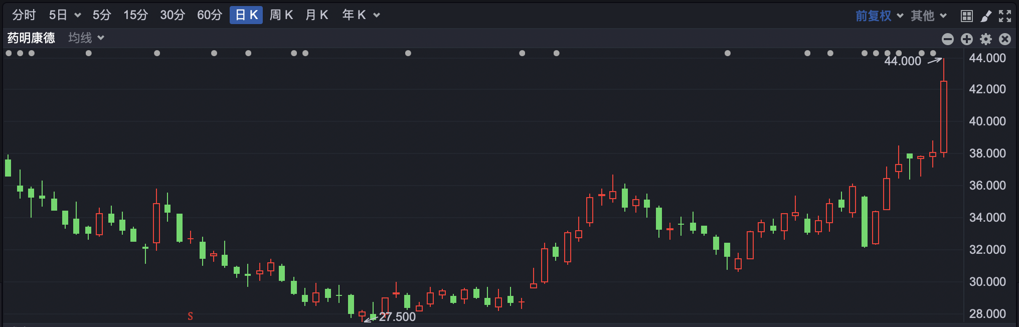 强势反弹 港股创近两个月新高