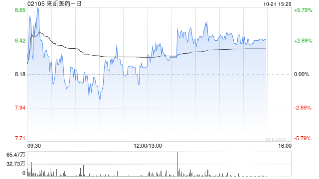 来凯医药-B午后涨超3% 公司启动LAE102肥胖症治疗I期临床试验