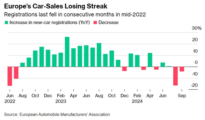 欧洲汽车销量罕见连续两月下滑！高利率与通胀仍在打压需求
