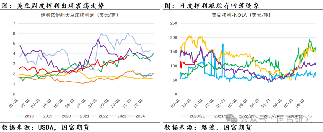 【USDA】10月报告：豆系估值受压制，关注美豆需求端以及巴西天气变化