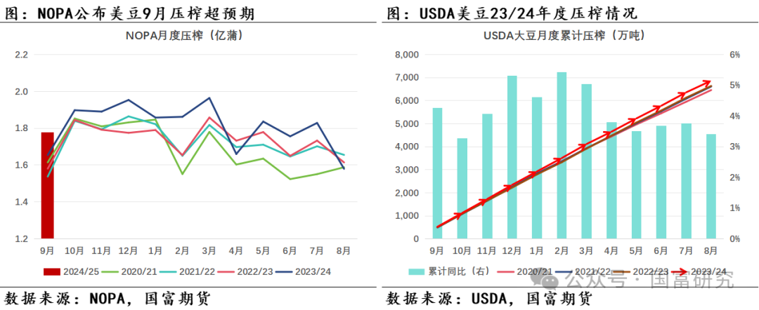 【USDA】10月报告：豆系估值受压制，关注美豆需求端以及巴西天气变化