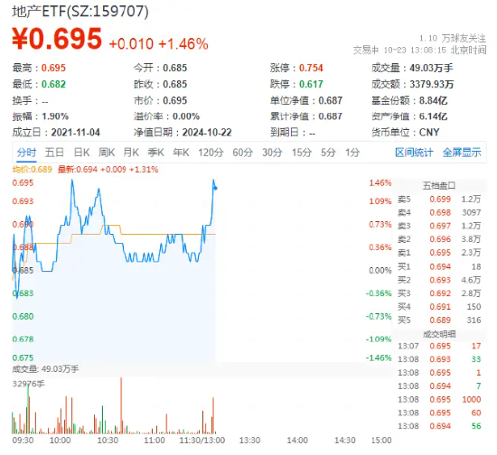 万科A领涨超3%，地产ETF（159707）拉升1.46%，冲击四连阳！市场逐步改善预期有望助力行业回稳