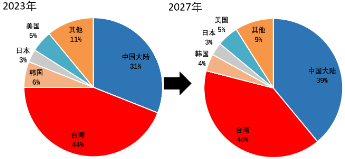 源达信息：国家大力支持科技产业发展，推动半导体行业自主可控