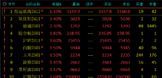 午评：集运指数涨超6% 沪银跌超2%