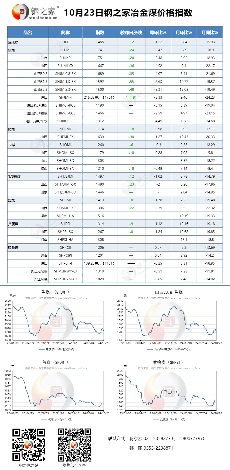 【钢之家】冶金焦、冶金煤价格指数