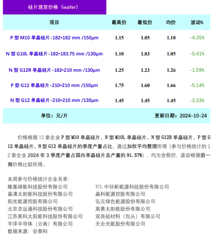 单晶硅片周评-企业大幅减产 价格普遍下跌（2024.10.24）