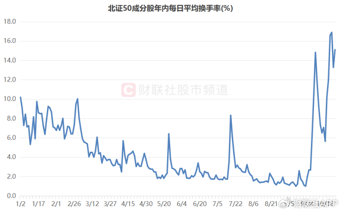 北证50又创新高！低点至今涨幅翻倍，北交所股频频活跃