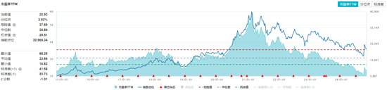 “茅五泸汾洋”集体涨超1%，食品ETF（515710）震荡走强，盘中上探1.93%！机构：食饮板块价值或被低估