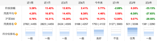 百亿基金经理张坤新持仓曝光，阿里、百胜新进十大重仓股，相信科技和消费龙头会重新进入成长期