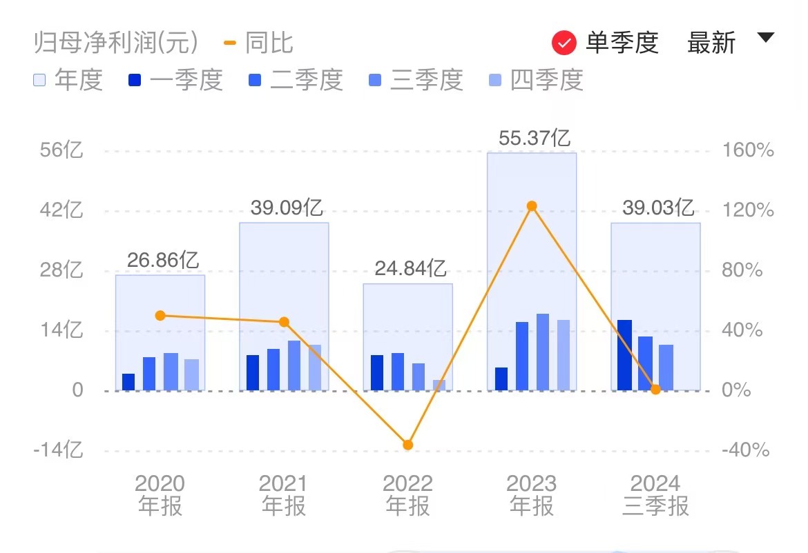 市场竞争等致毛利下滑 传音控股Q3营收、净利双降