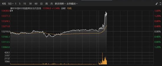 A50拉升！这个板块爆发