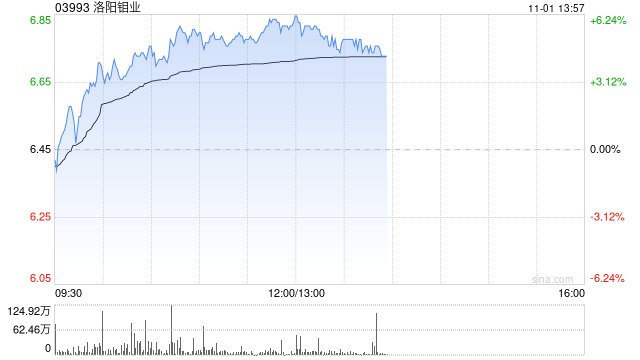 洛阳钼业现涨超5% 汇丰研究表示其三季度业绩符合市场预期