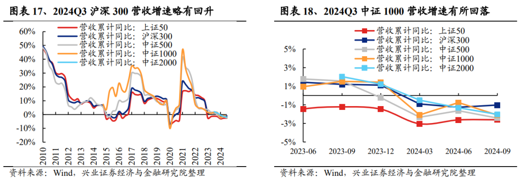 兴业证券：2024年三季报有哪些亮点？主板净利润同比增速回正