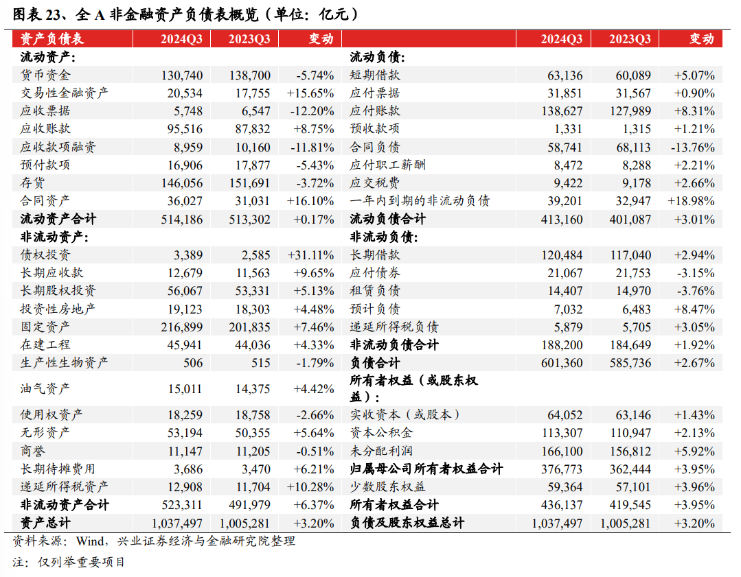 兴业证券：2024年三季报有哪些亮点？主板净利润同比增速回正