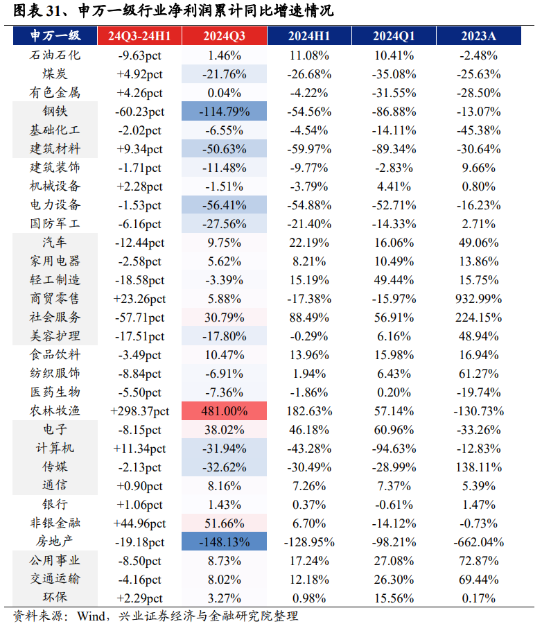 兴业证券：2024年三季报有哪些亮点？主板净利润同比增速回正