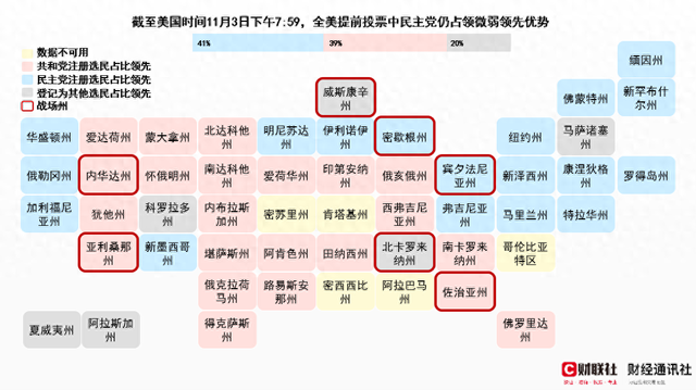 超7500万美国选民已提前投票！民主党仍以微弱优势保持领先