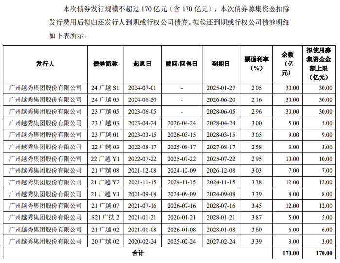 越秀集团170亿元小公募债项目获上交所受理