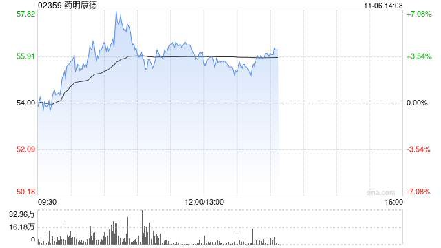 药明康德早盘涨逾4% 国泰君安维持“增持”评级
