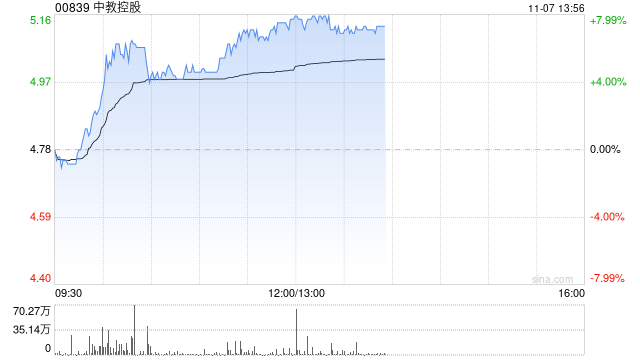 教育股早盘集体走高 中教控股涨逾5%新东方-S涨逾4%