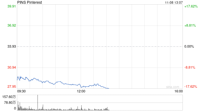 Pinterest第三财季盈利下滑 股价大跌15%