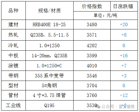 13日钢市价格风云榜