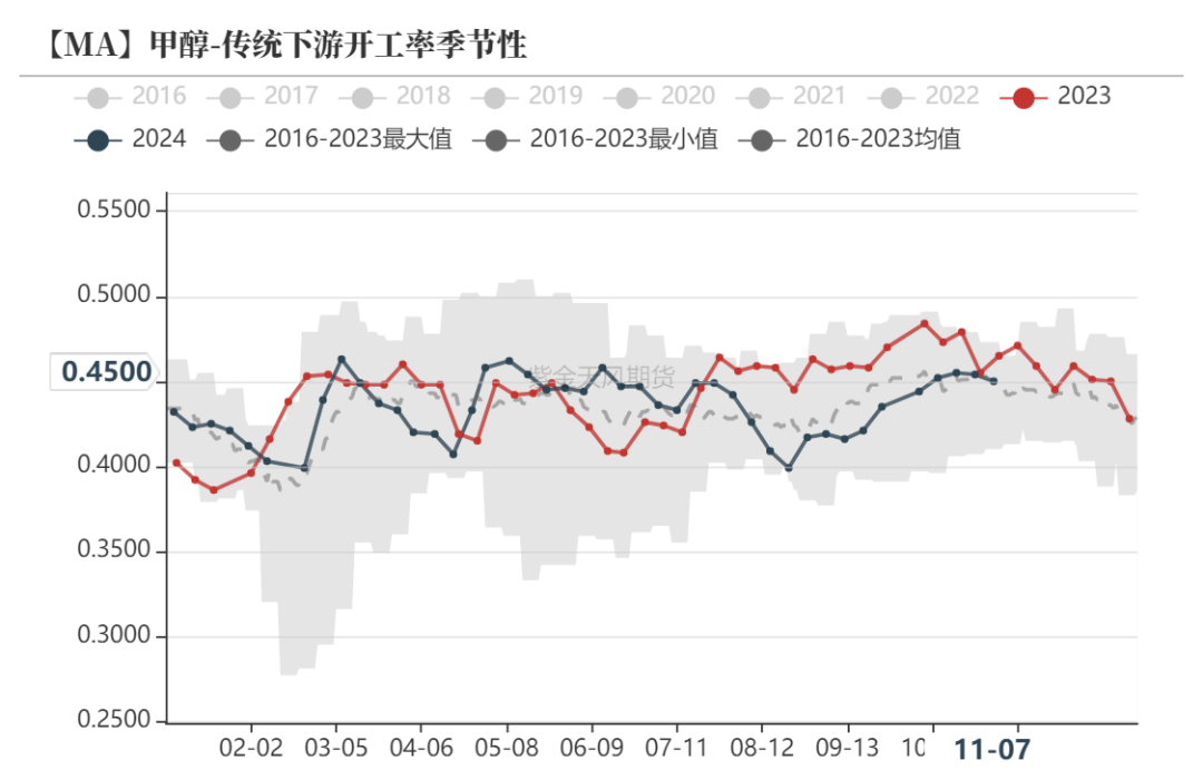 甲醇：海外供应部分回归