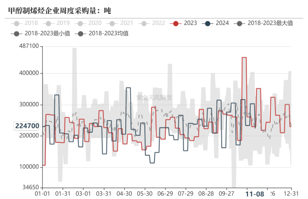 甲醇：海外供应部分回归