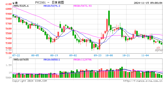 社会库存压力大，PVC中线承压运行