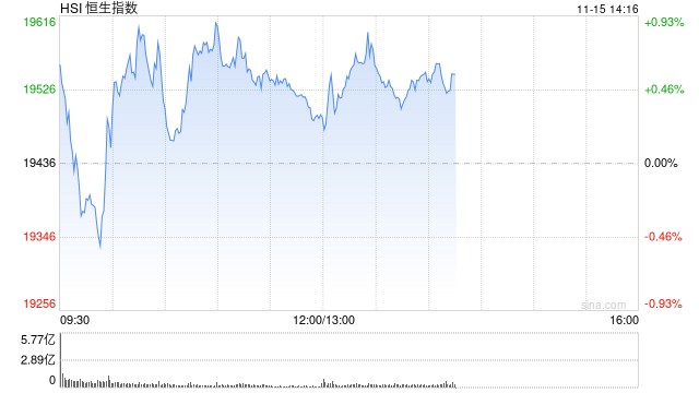 午评：港股恒指涨0.26% 恒生科指涨0.9%网易绩后大涨13%