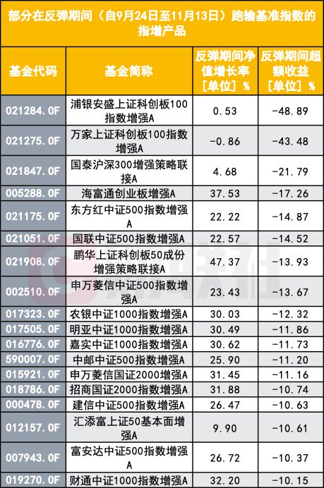 指数增强反不强？指数反弹了 为何半数指增产品年内跑输基准？