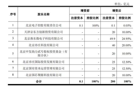 330亿元大手笔投资！燕东微、京东方A出手