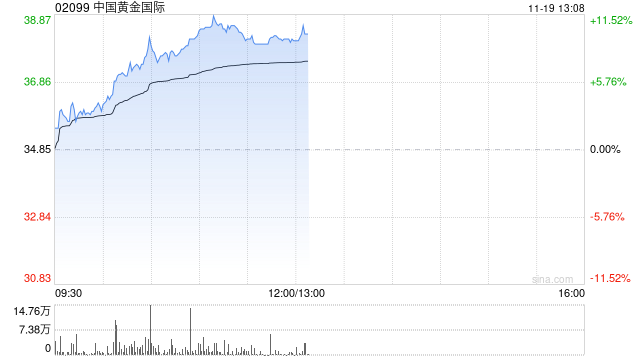 黄金股早盘集体走高 中国黄金国际涨超7%紫金矿业涨超4%