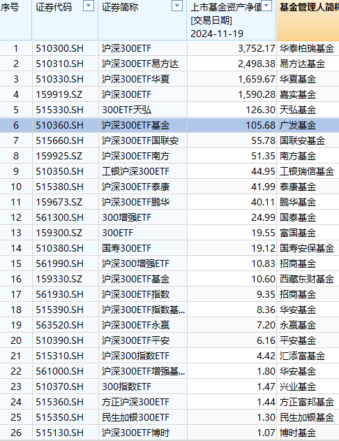 广发基金ETF舍不得降费：百亿规模广发沪深300ETF（510360）管理费率0.5%，若降至0.15%每年收入减少3675万元